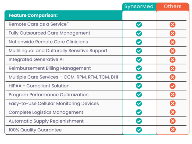 comparison chart of SynsorMed services